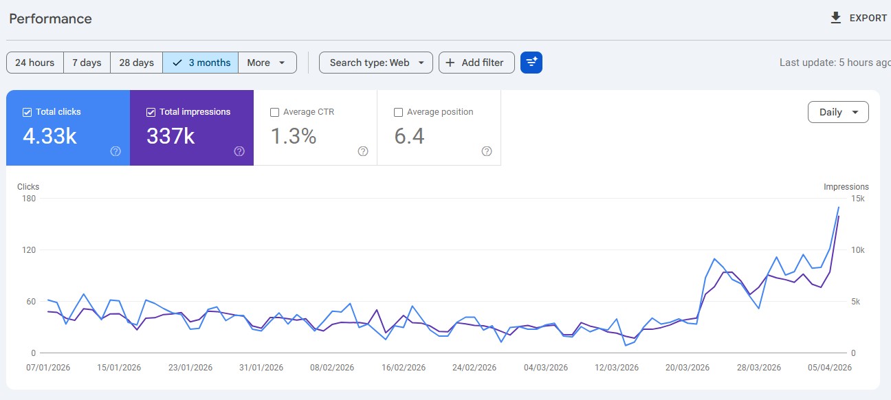 Google Search Console: 337K impressions, 4.33K clicks, hockey-stick growth