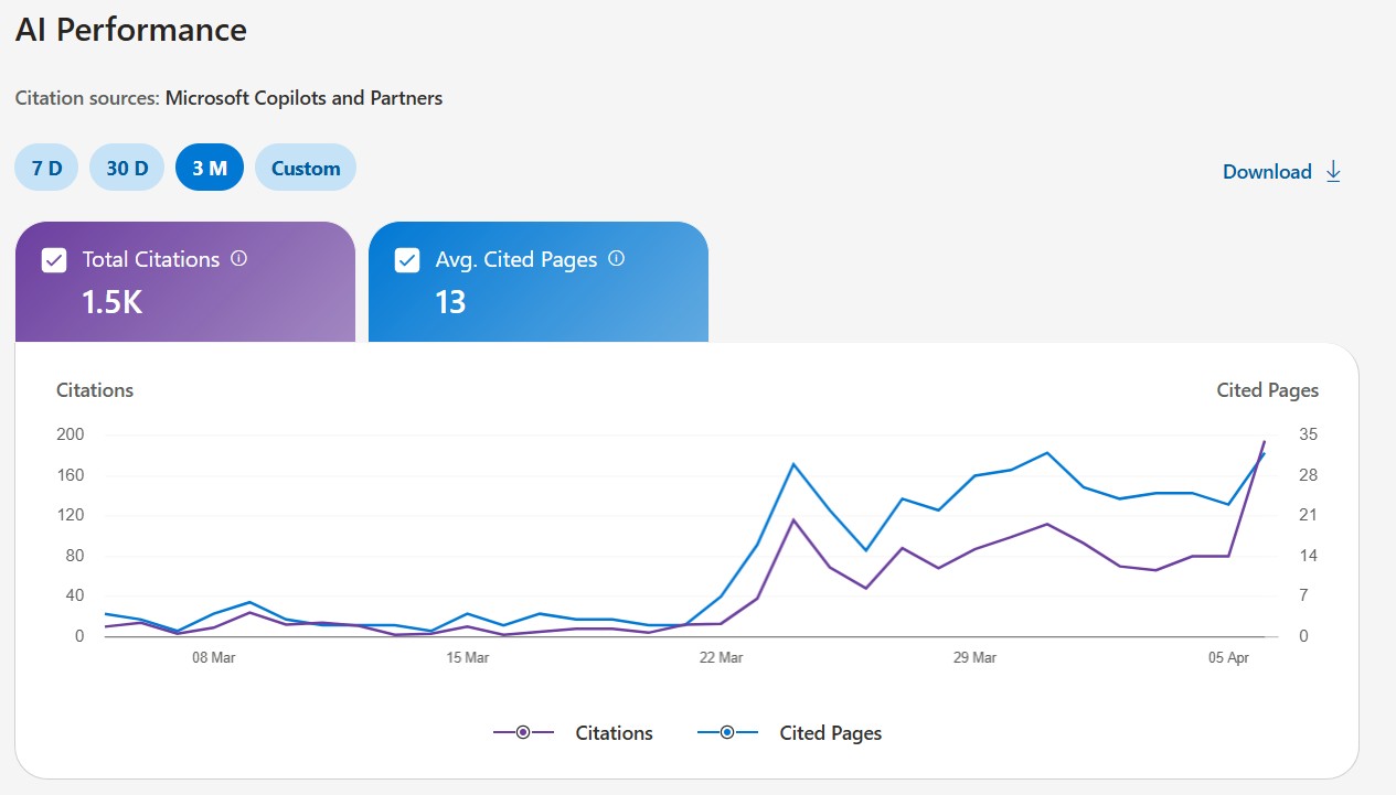 AI Performance: 1.5K total citations, 13 avg cited pages, exponential growth